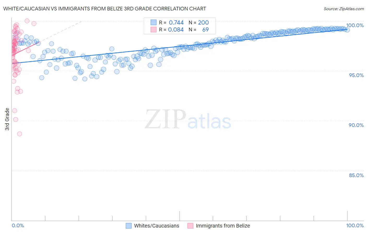 White/Caucasian vs Immigrants from Belize 3rd Grade