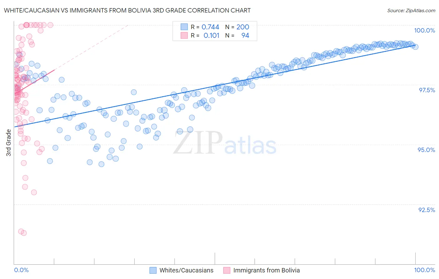 White/Caucasian vs Immigrants from Bolivia 3rd Grade