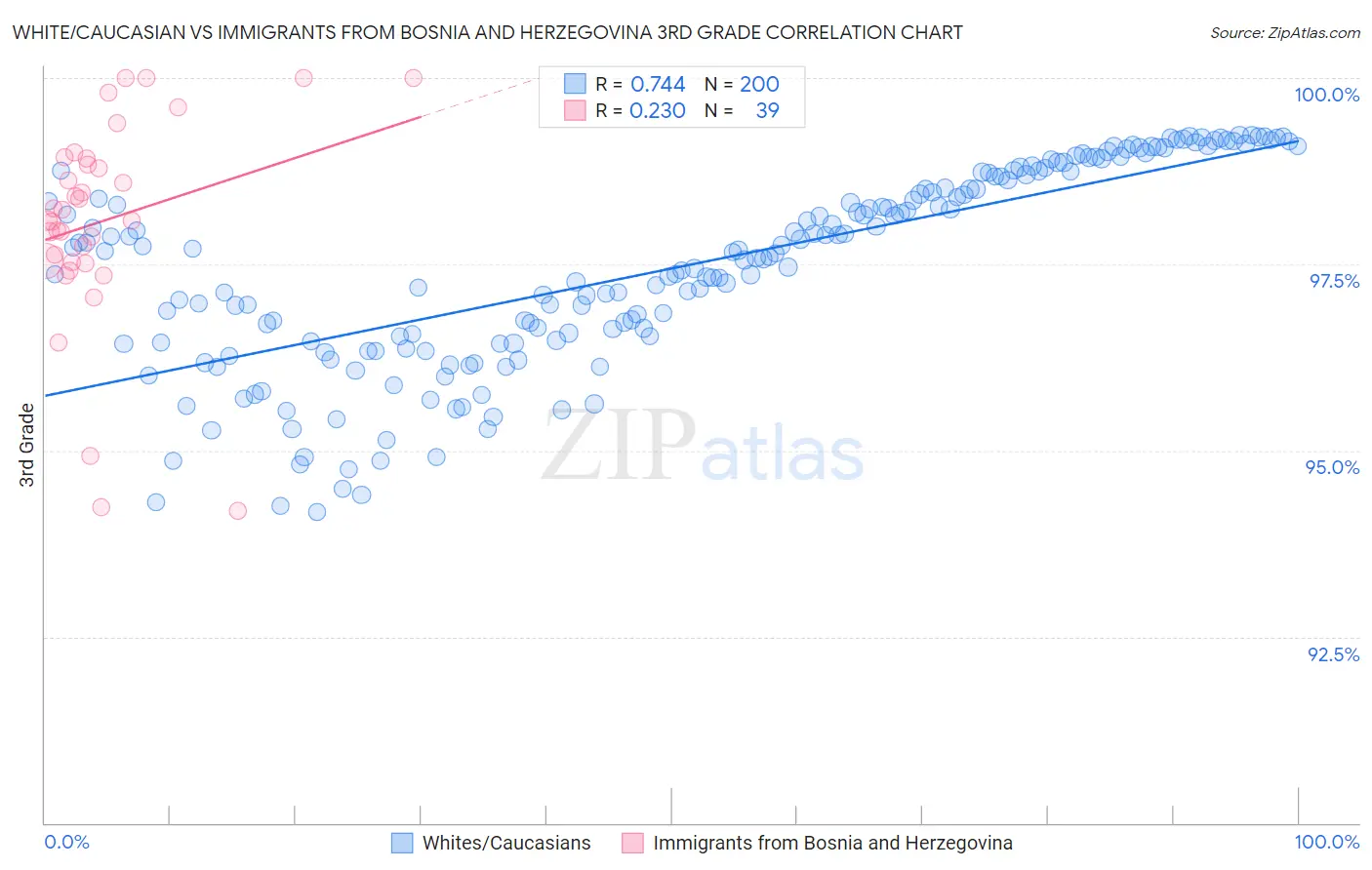 White/Caucasian vs Immigrants from Bosnia and Herzegovina 3rd Grade