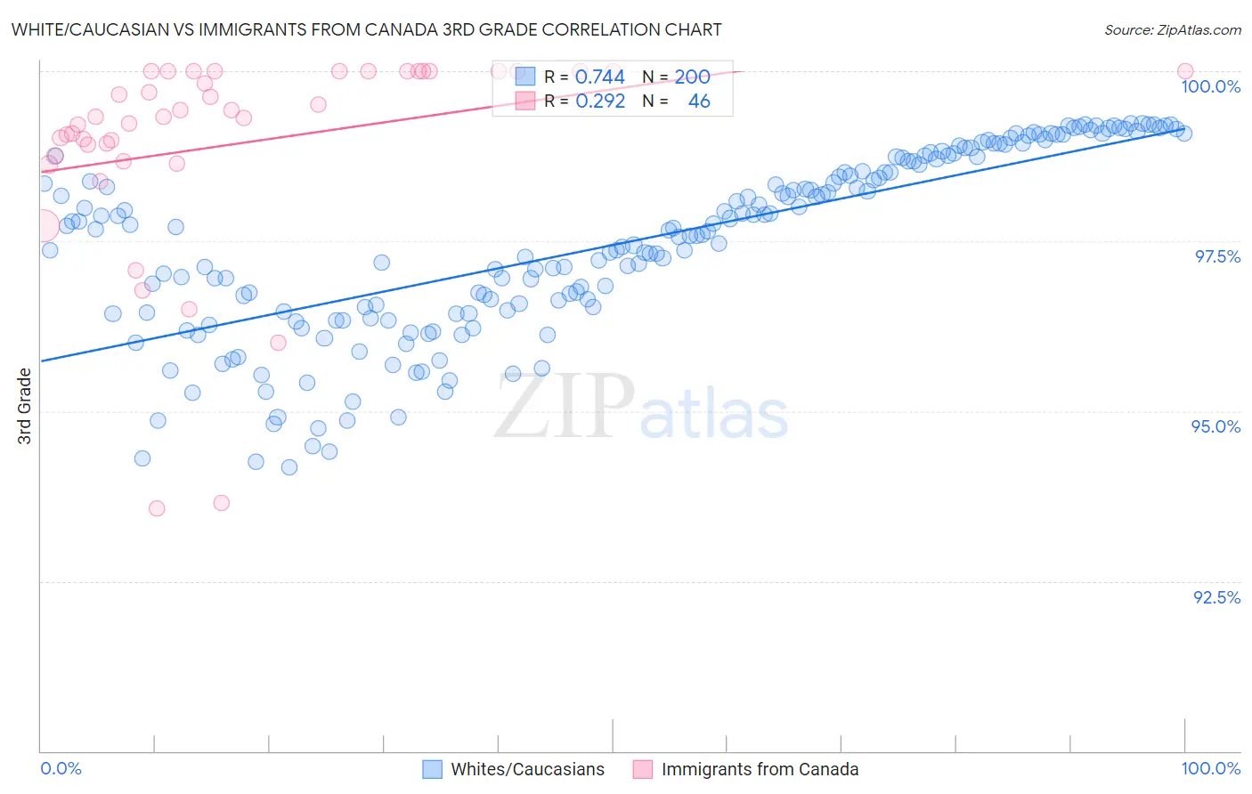 White/Caucasian vs Immigrants from Canada 3rd Grade