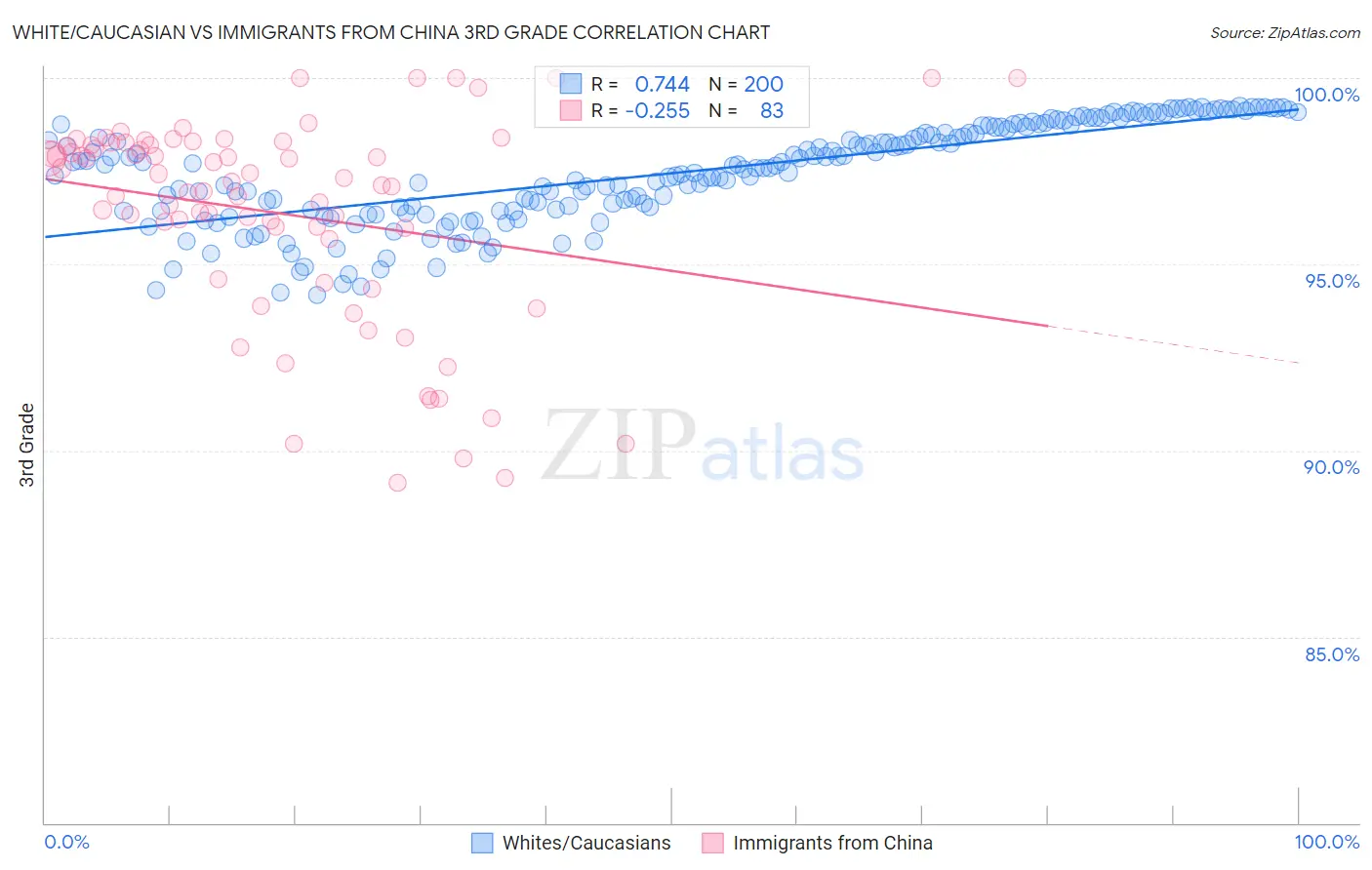 White/Caucasian vs Immigrants from China 3rd Grade