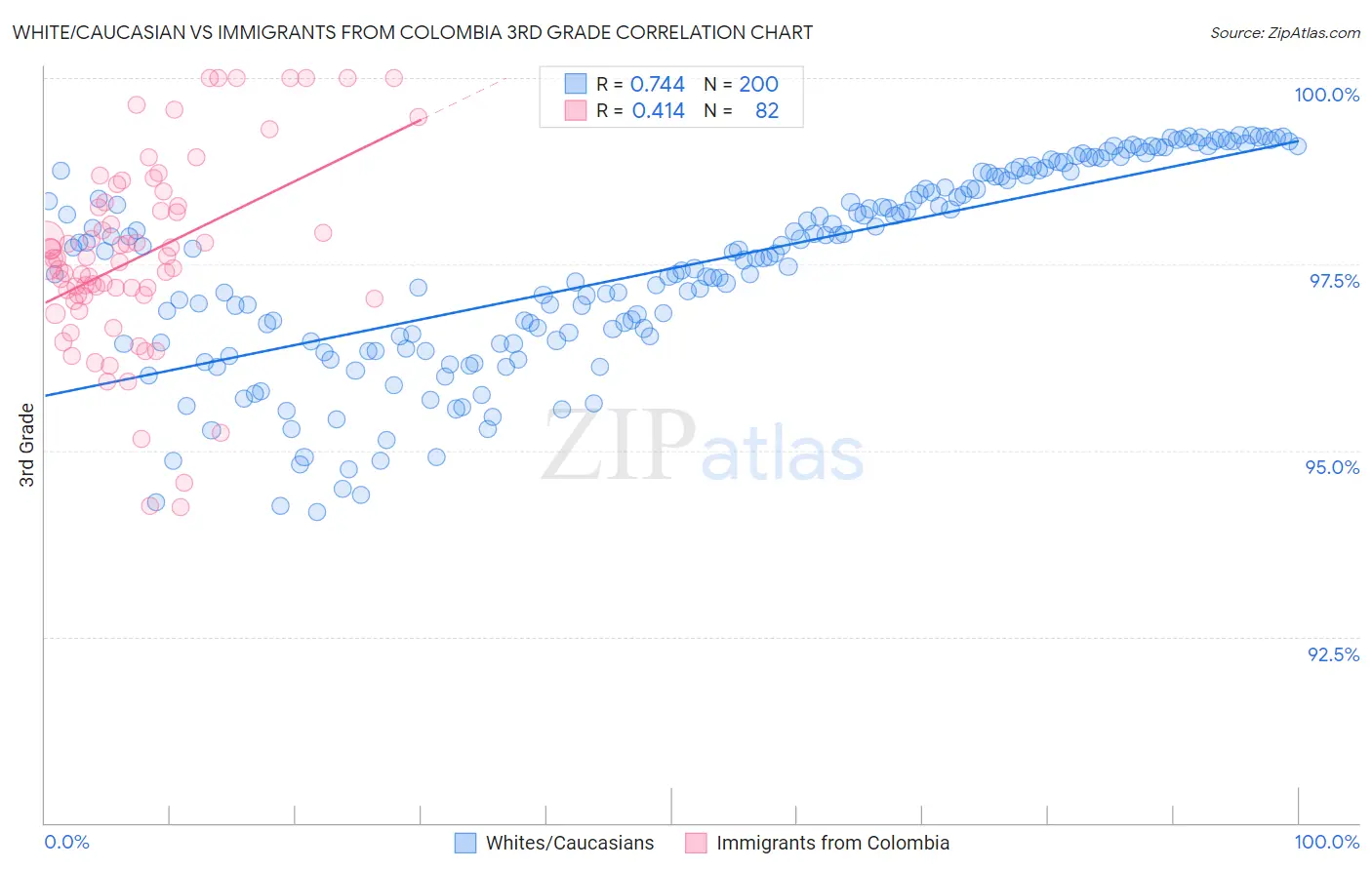 White/Caucasian vs Immigrants from Colombia 3rd Grade