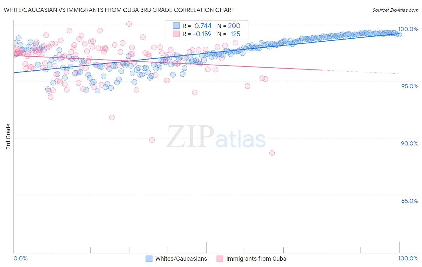 White/Caucasian vs Immigrants from Cuba 3rd Grade