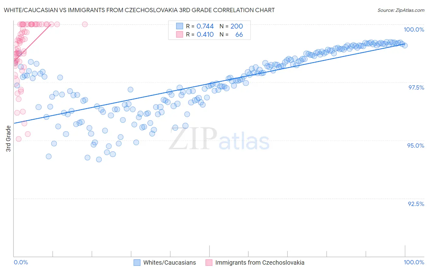 White/Caucasian vs Immigrants from Czechoslovakia 3rd Grade
