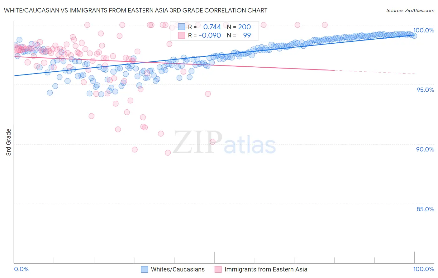 White/Caucasian vs Immigrants from Eastern Asia 3rd Grade