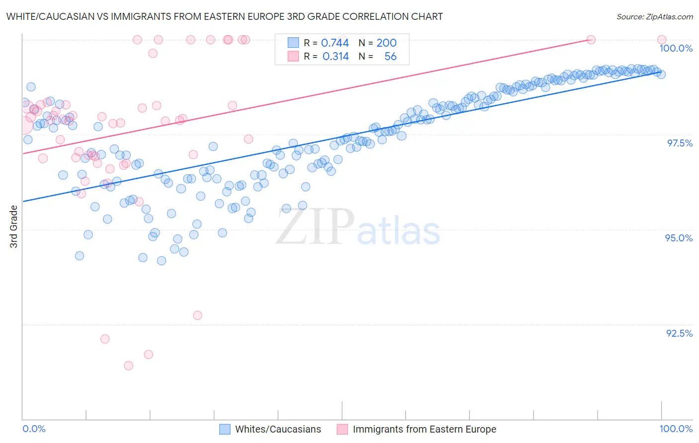 White/Caucasian vs Immigrants from Eastern Europe 3rd Grade