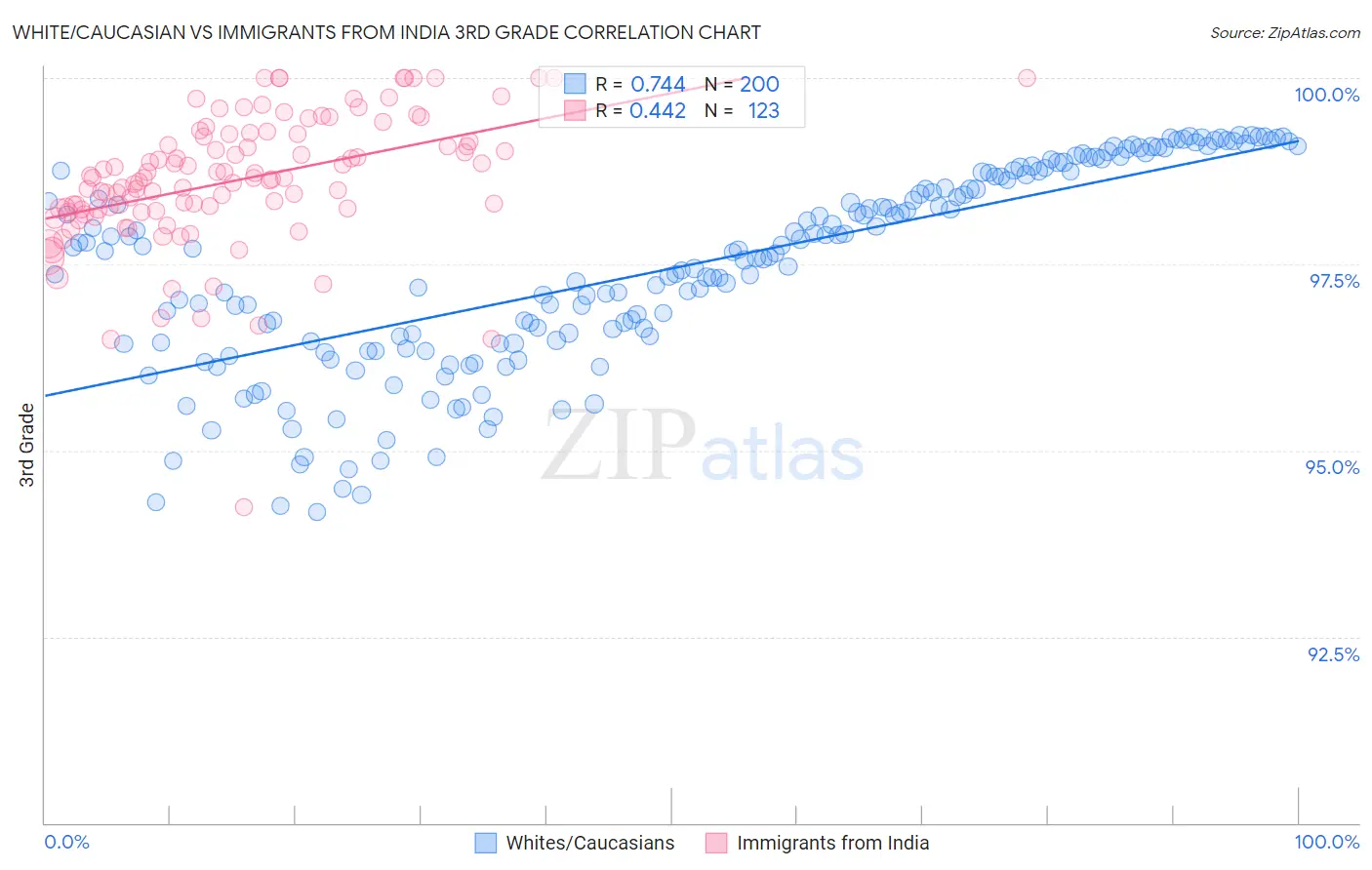 White/Caucasian vs Immigrants from India 3rd Grade