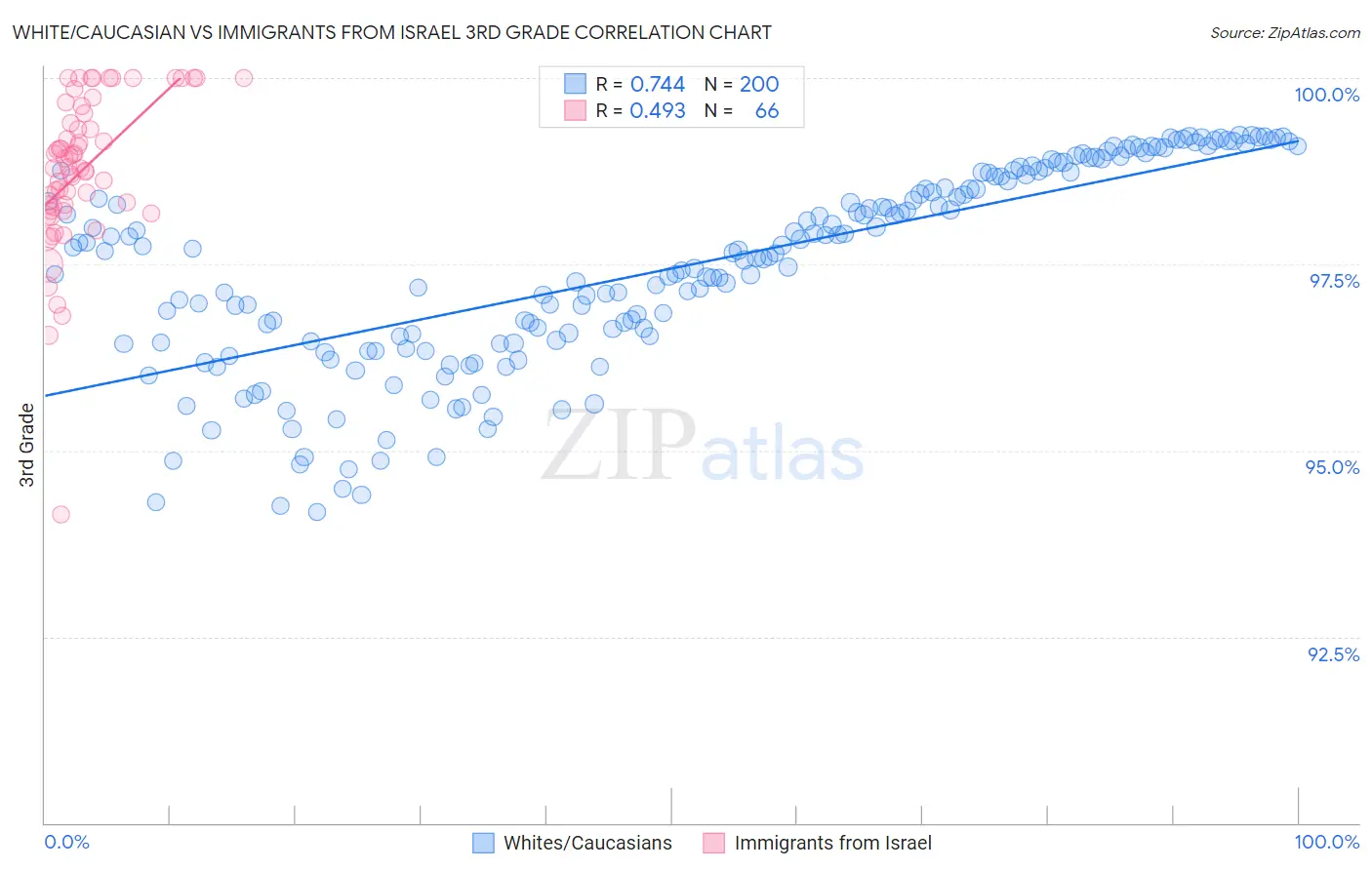 White/Caucasian vs Immigrants from Israel 3rd Grade