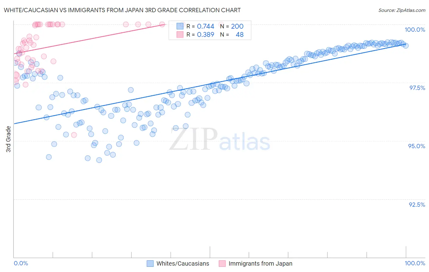 White/Caucasian vs Immigrants from Japan 3rd Grade