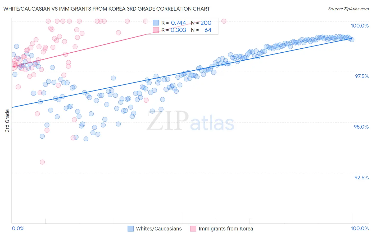 White/Caucasian vs Immigrants from Korea 3rd Grade