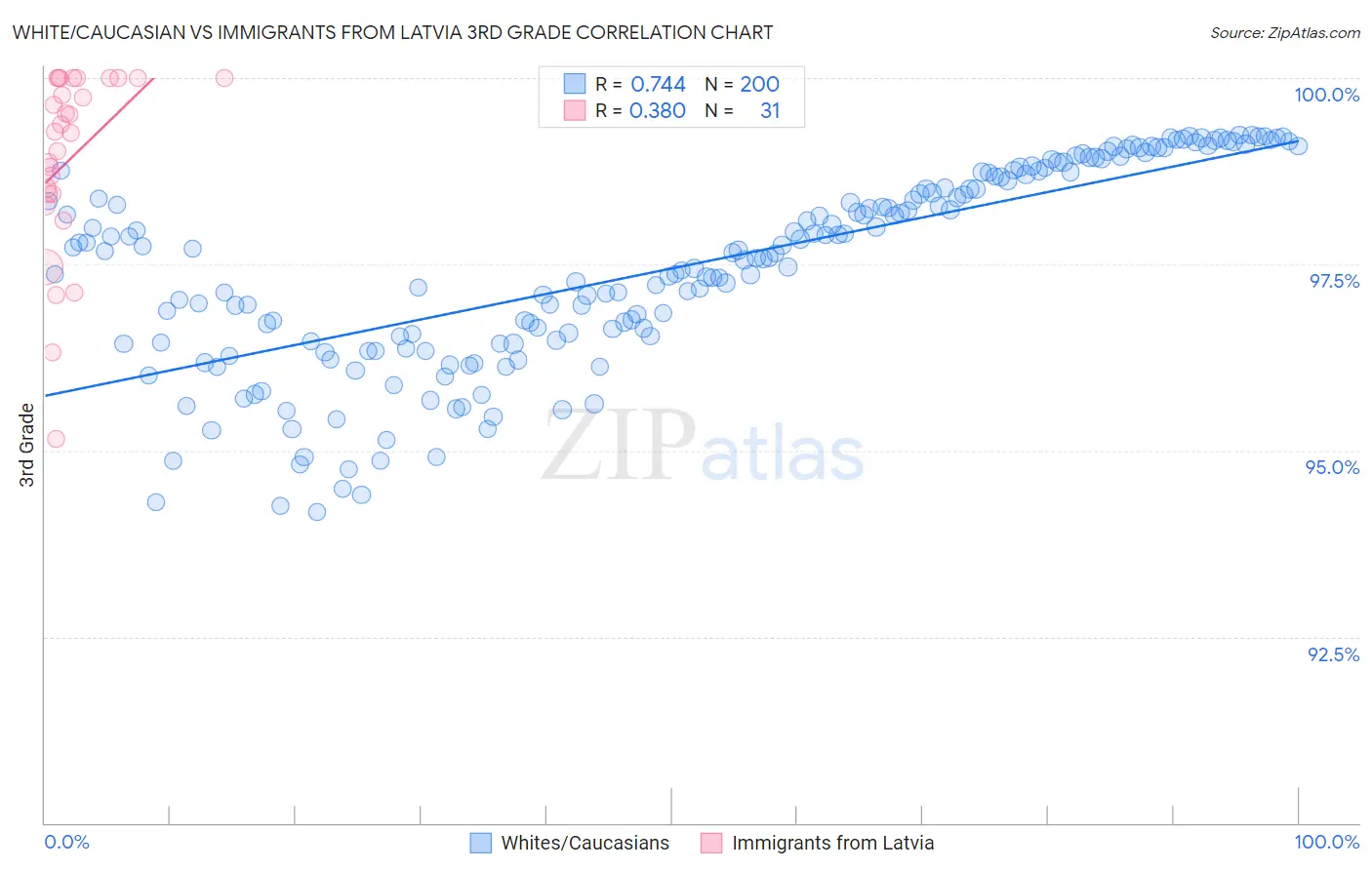 White/Caucasian vs Immigrants from Latvia 3rd Grade