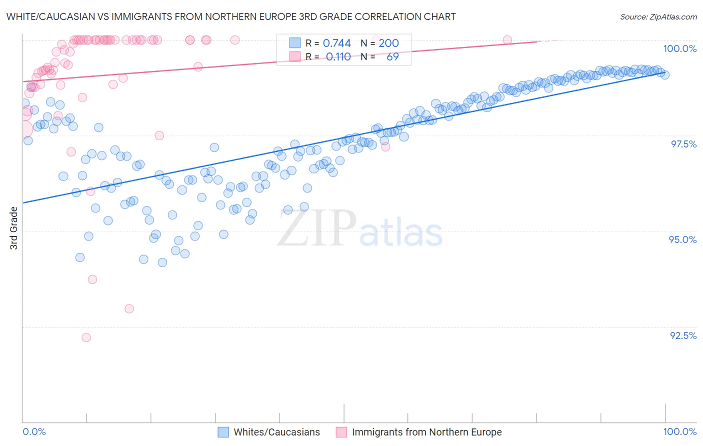 White/Caucasian vs Immigrants from Northern Europe 3rd Grade