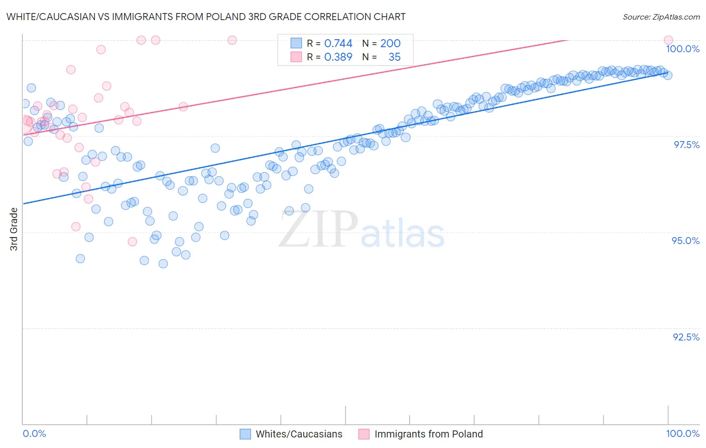 White/Caucasian vs Immigrants from Poland 3rd Grade