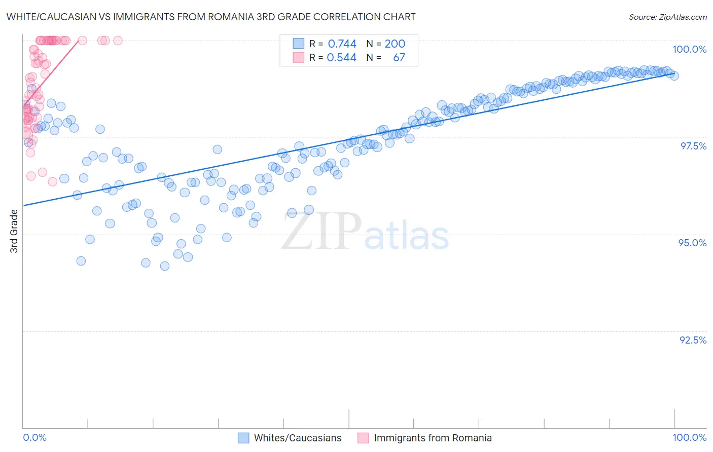 White/Caucasian vs Immigrants from Romania 3rd Grade