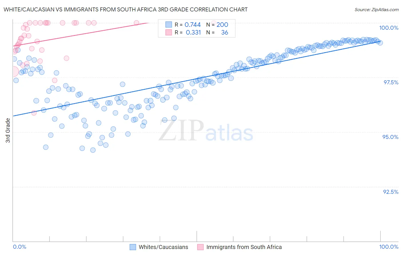 White/Caucasian vs Immigrants from South Africa 3rd Grade