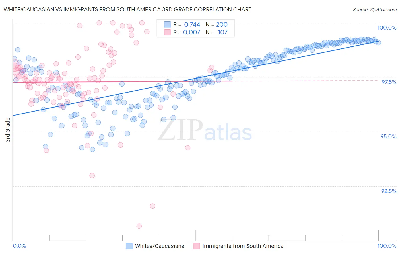 White/Caucasian vs Immigrants from South America 3rd Grade
