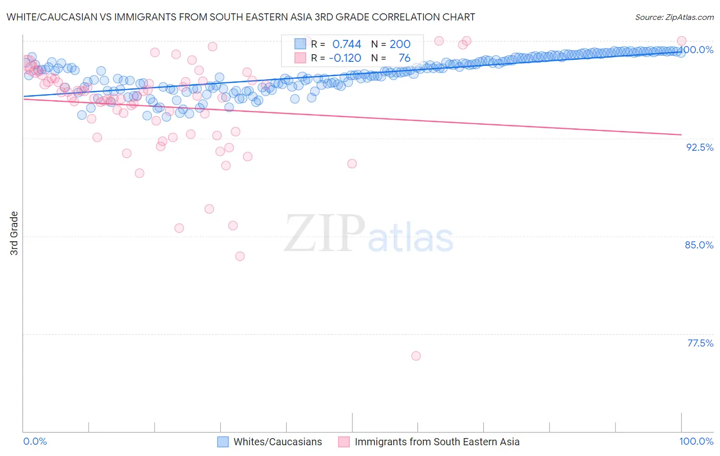 White/Caucasian vs Immigrants from South Eastern Asia 3rd Grade