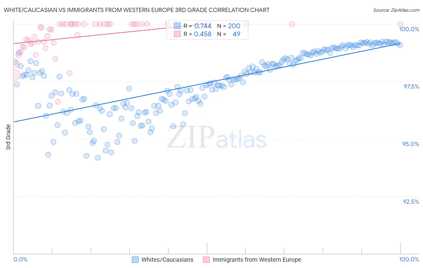White/Caucasian vs Immigrants from Western Europe 3rd Grade