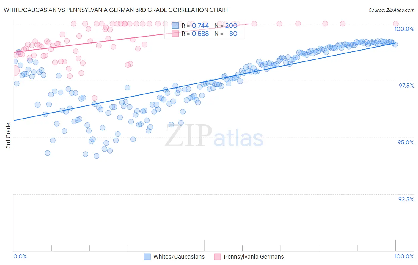 White/Caucasian vs Pennsylvania German 3rd Grade