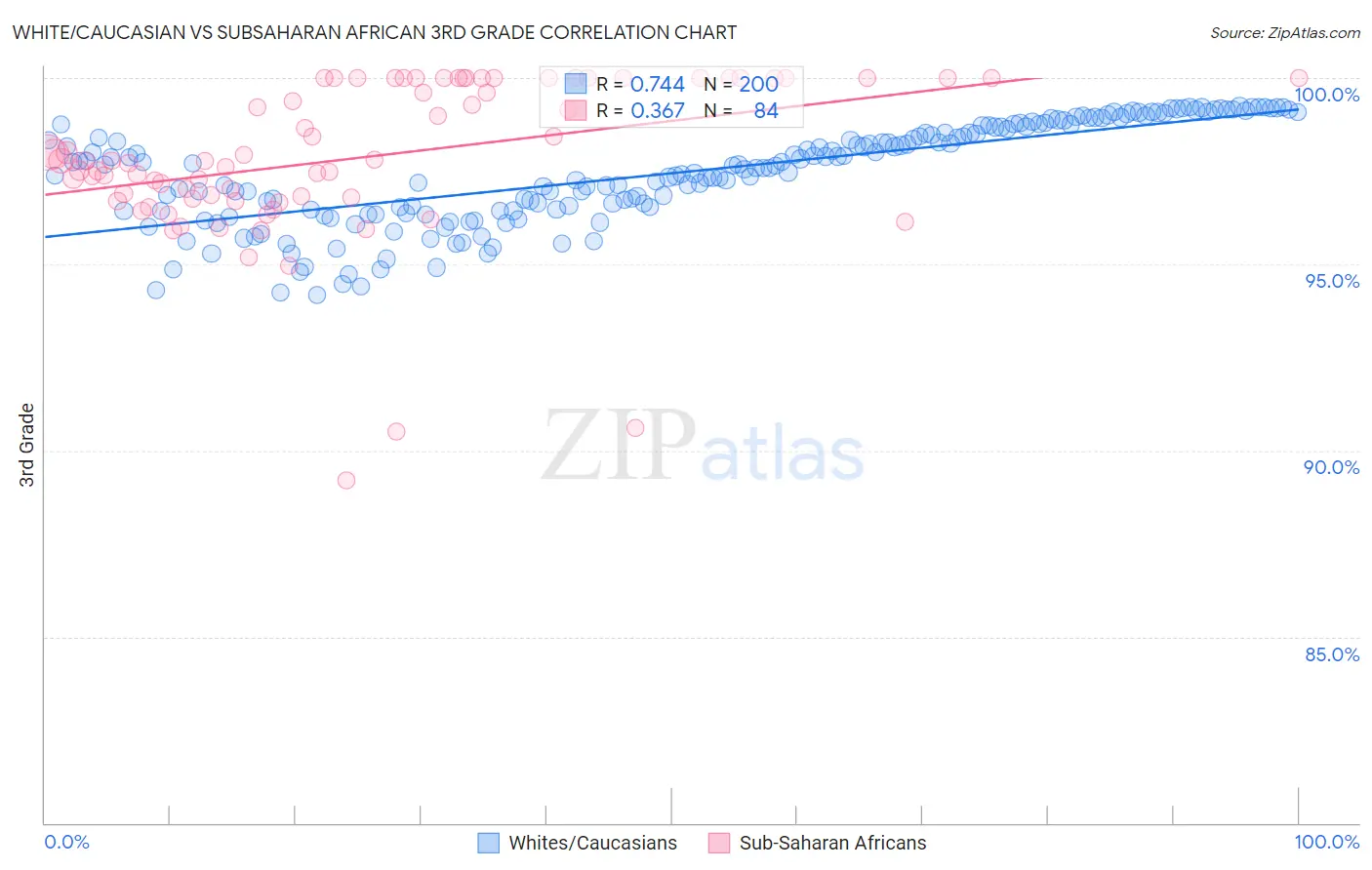 White/Caucasian vs Subsaharan African 3rd Grade