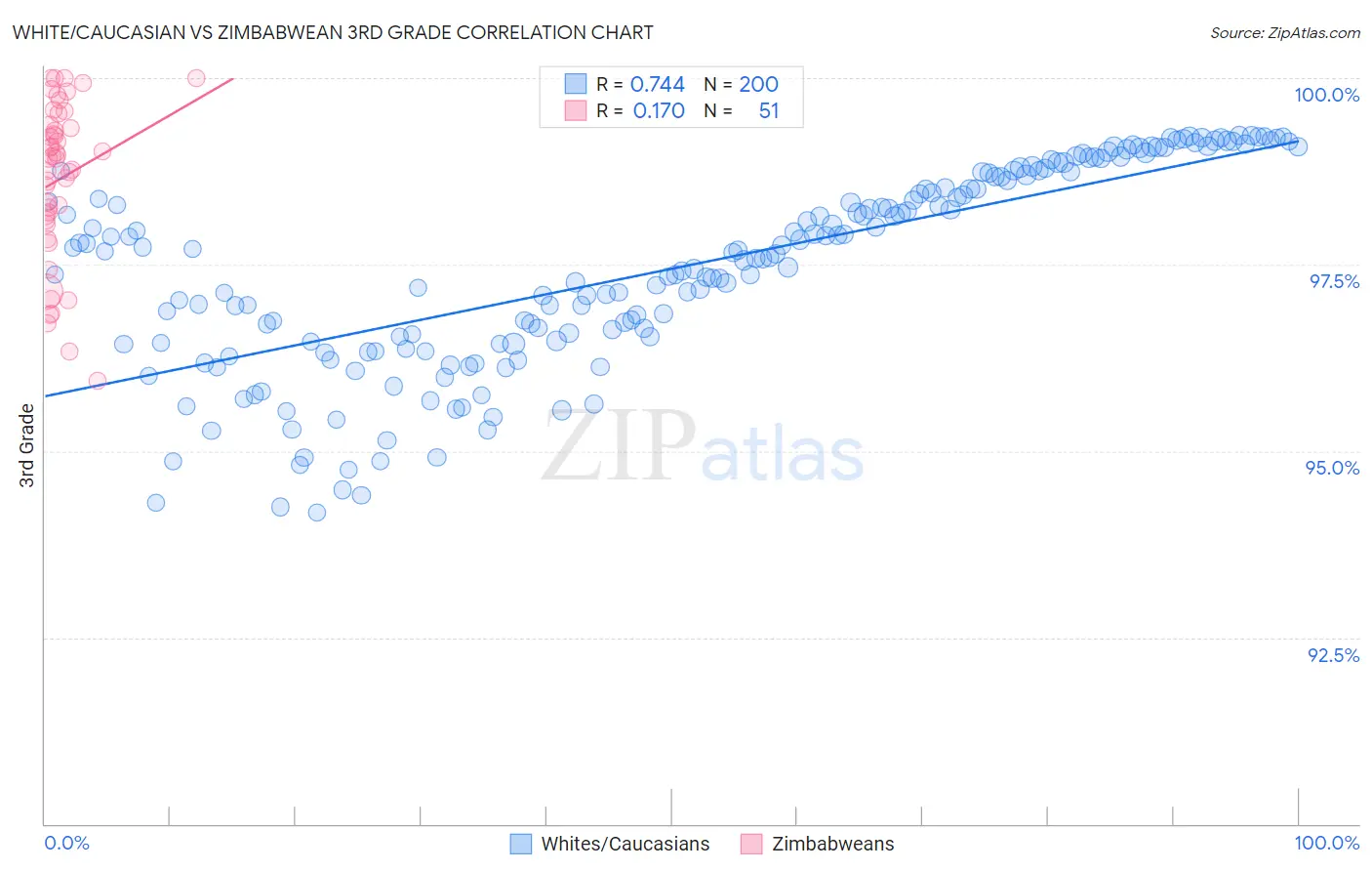 White/Caucasian vs Zimbabwean 3rd Grade
