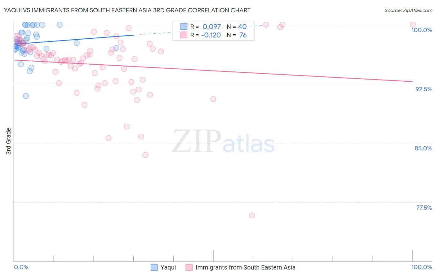 Yaqui vs Immigrants from South Eastern Asia 3rd Grade