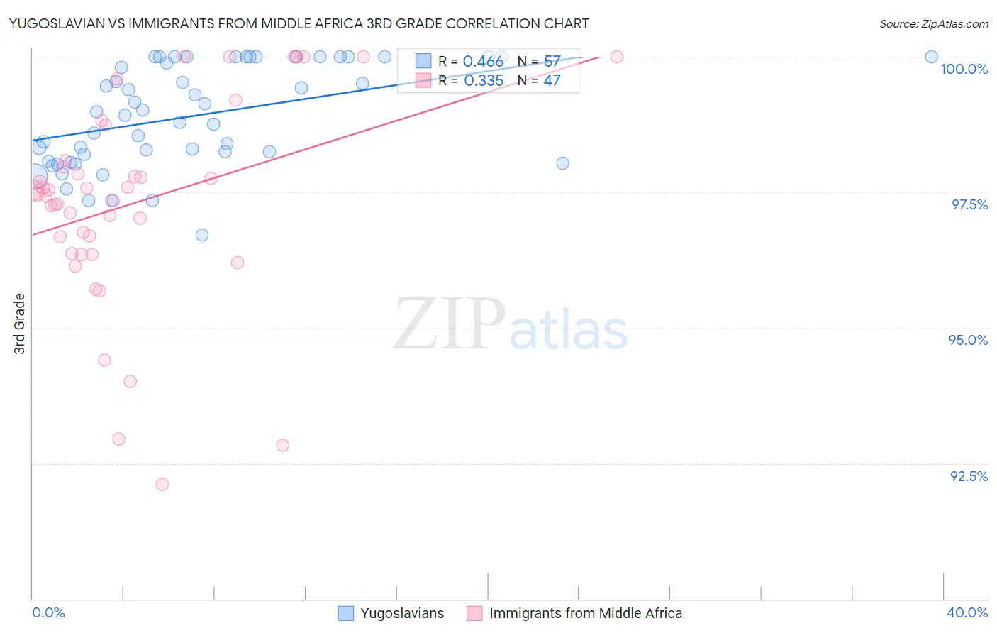 Yugoslavian vs Immigrants from Middle Africa 3rd Grade