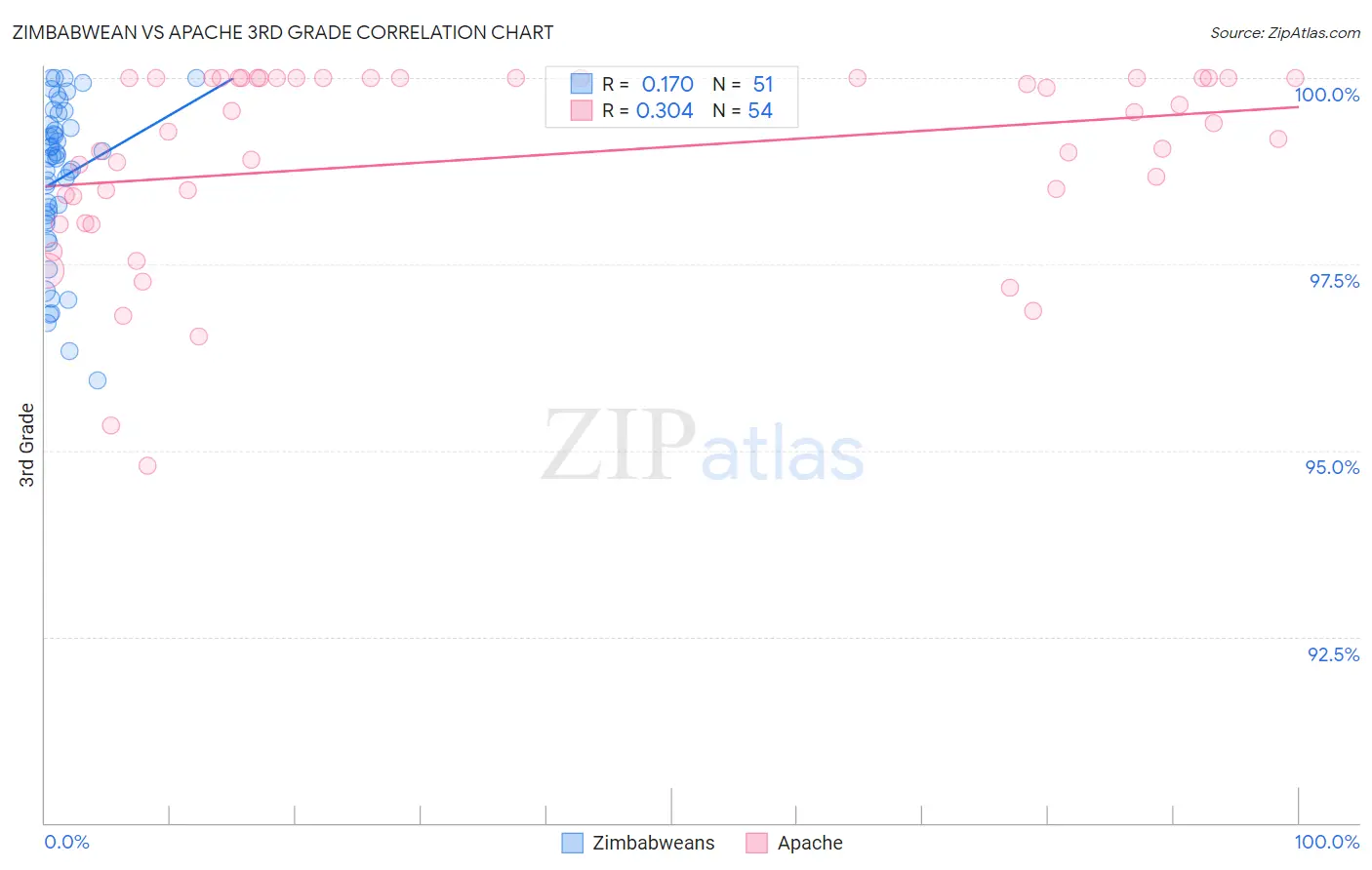 Zimbabwean vs Apache 3rd Grade