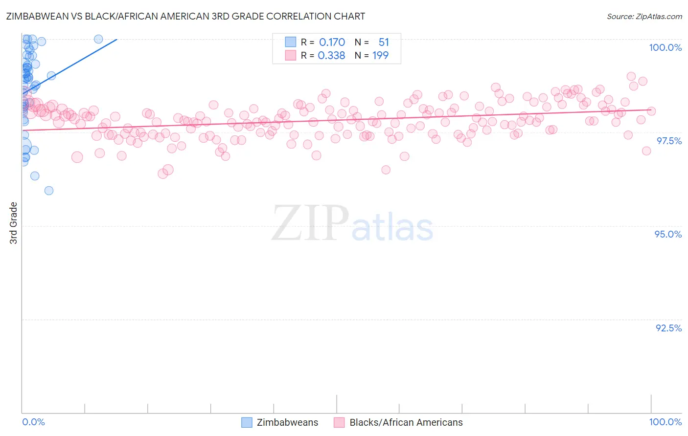 Zimbabwean vs Black/African American 3rd Grade