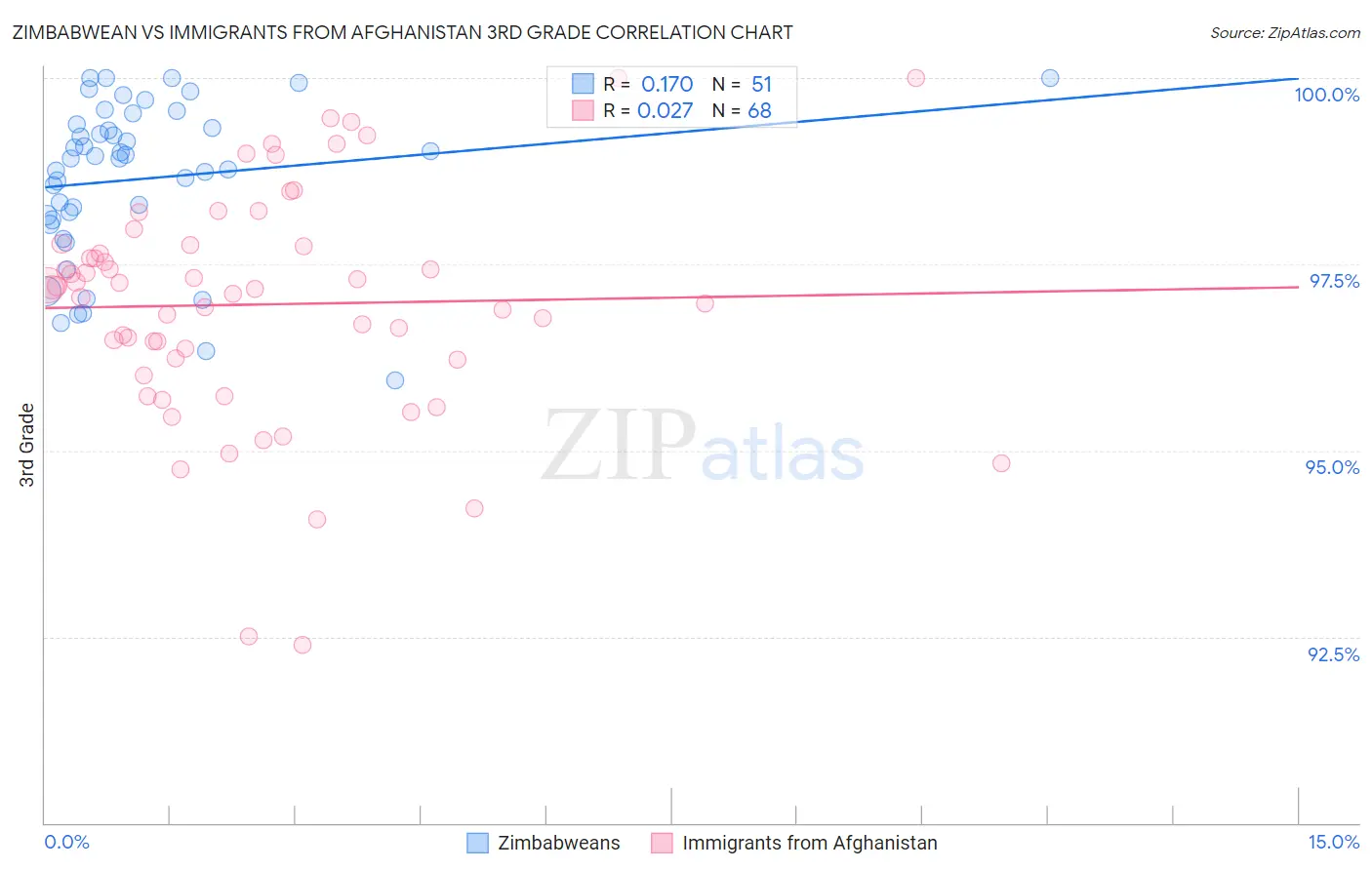 Zimbabwean vs Immigrants from Afghanistan 3rd Grade