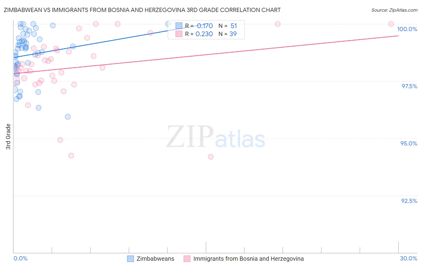 Zimbabwean vs Immigrants from Bosnia and Herzegovina 3rd Grade