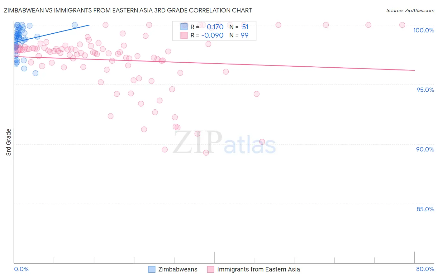 Zimbabwean vs Immigrants from Eastern Asia 3rd Grade