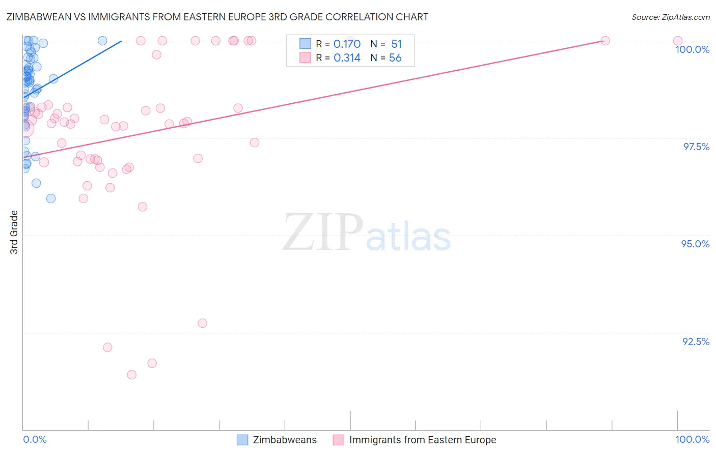 Zimbabwean vs Immigrants from Eastern Europe 3rd Grade