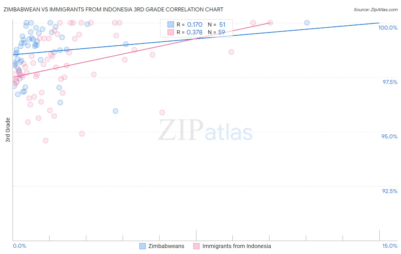 Zimbabwean vs Immigrants from Indonesia 3rd Grade