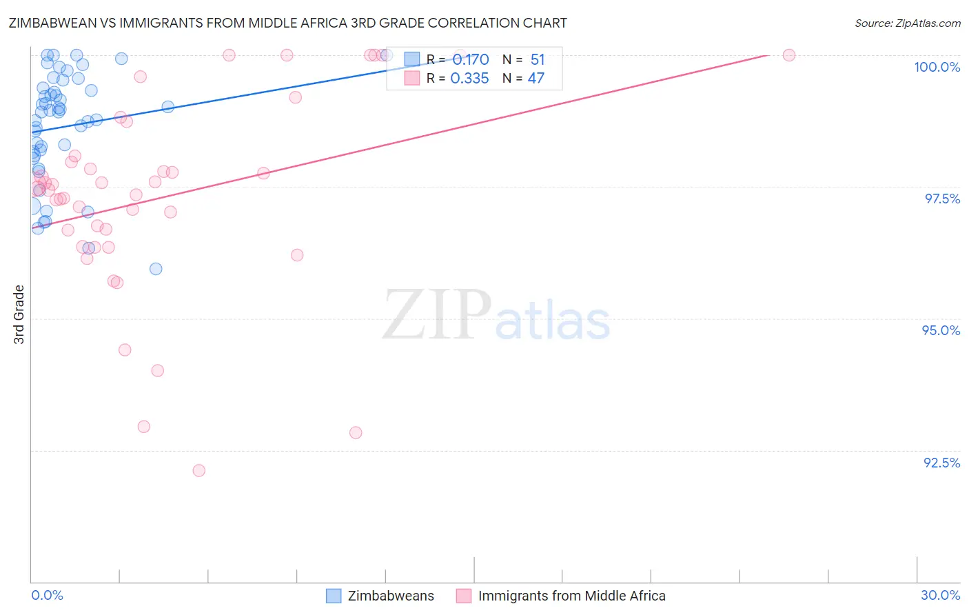 Zimbabwean vs Immigrants from Middle Africa 3rd Grade