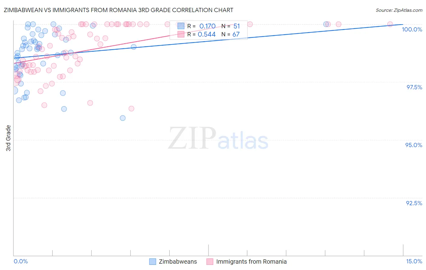 Zimbabwean vs Immigrants from Romania 3rd Grade