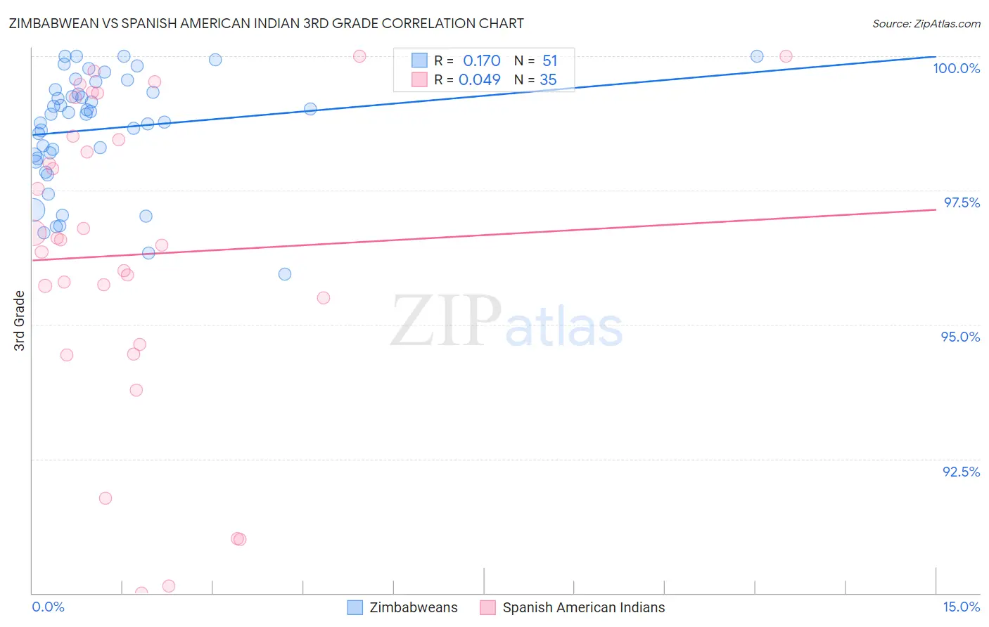 Zimbabwean vs Spanish American Indian 3rd Grade