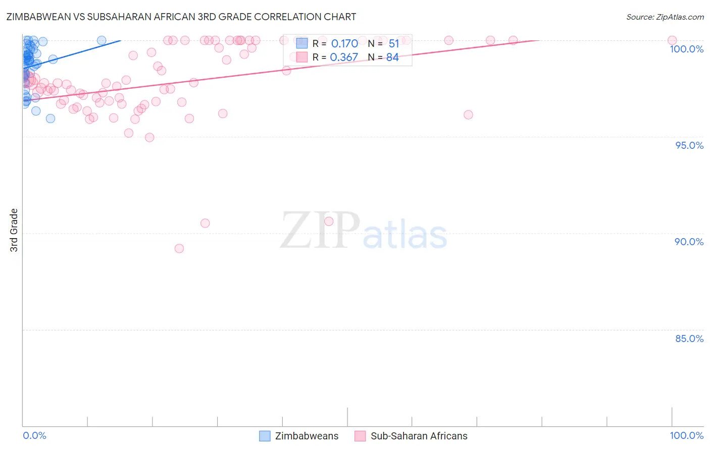 Zimbabwean vs Subsaharan African 3rd Grade