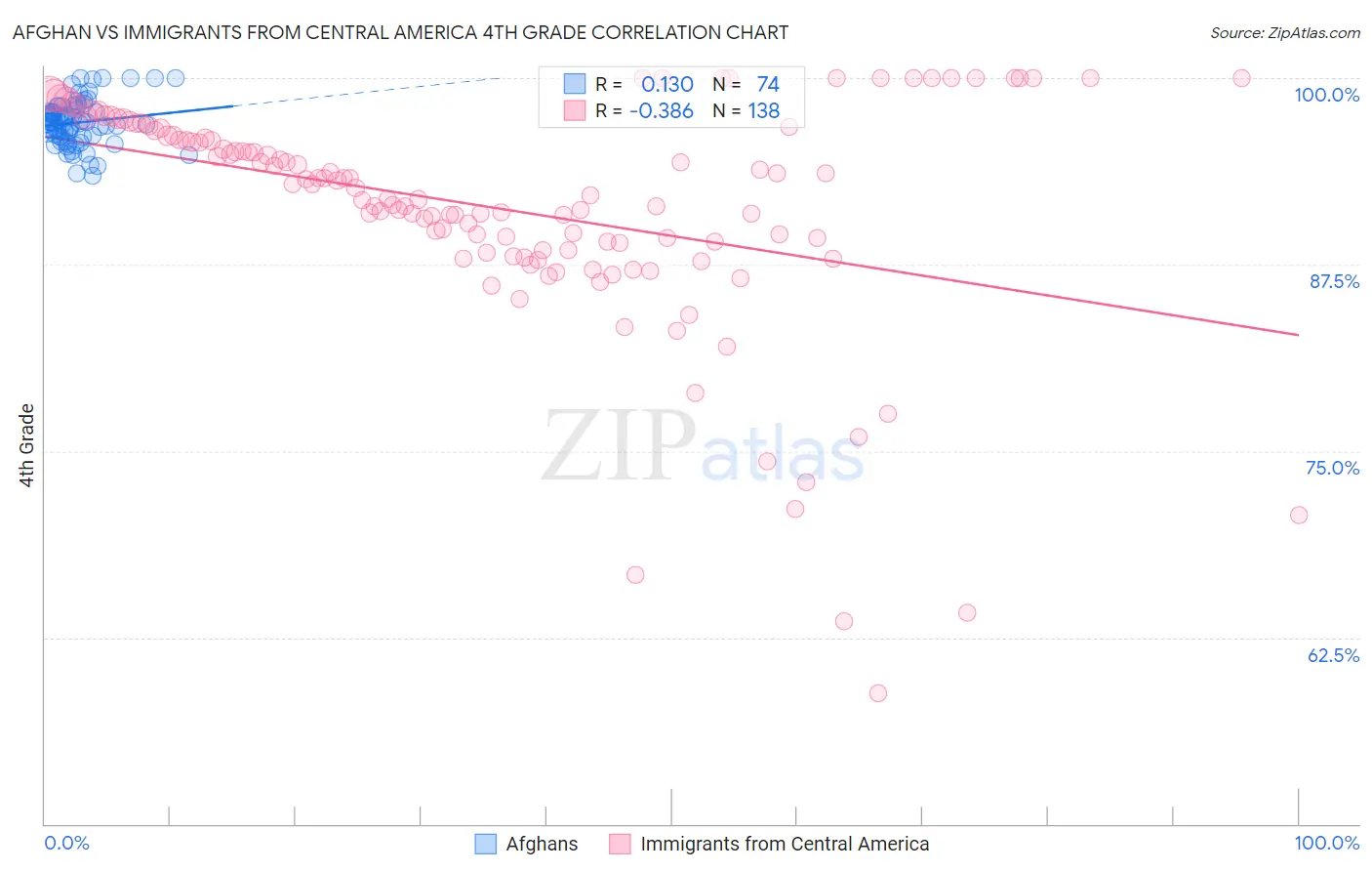 Afghan vs Immigrants from Central America 4th Grade