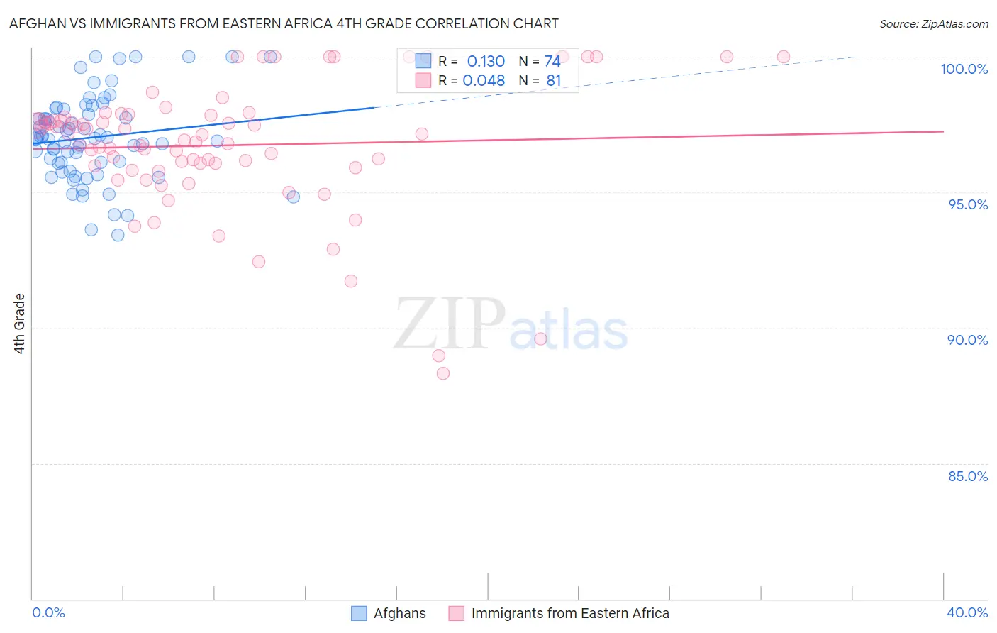Afghan vs Immigrants from Eastern Africa 4th Grade