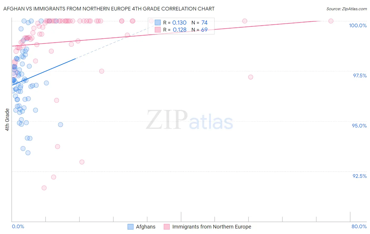 Afghan vs Immigrants from Northern Europe 4th Grade