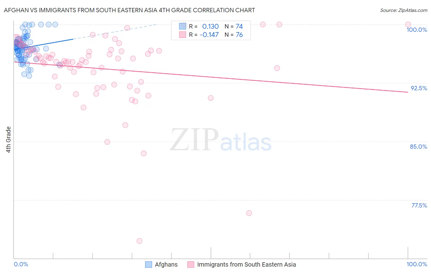 Afghan vs Immigrants from South Eastern Asia 4th Grade