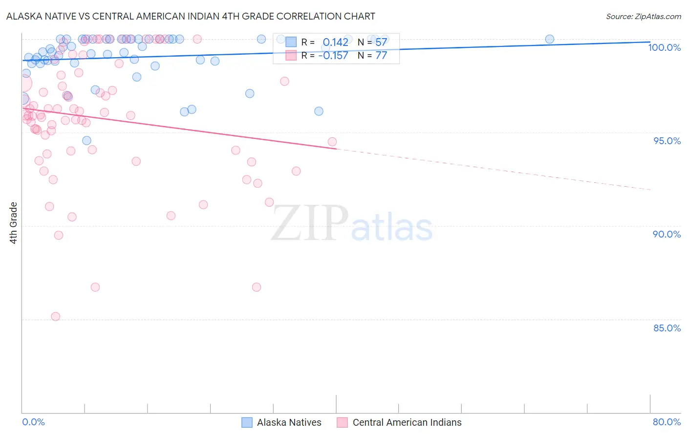 Alaska Native vs Central American Indian 4th Grade