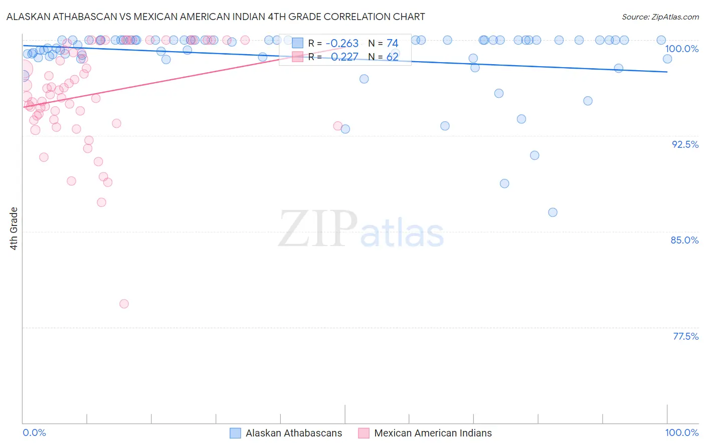 Alaskan Athabascan vs Mexican American Indian 4th Grade