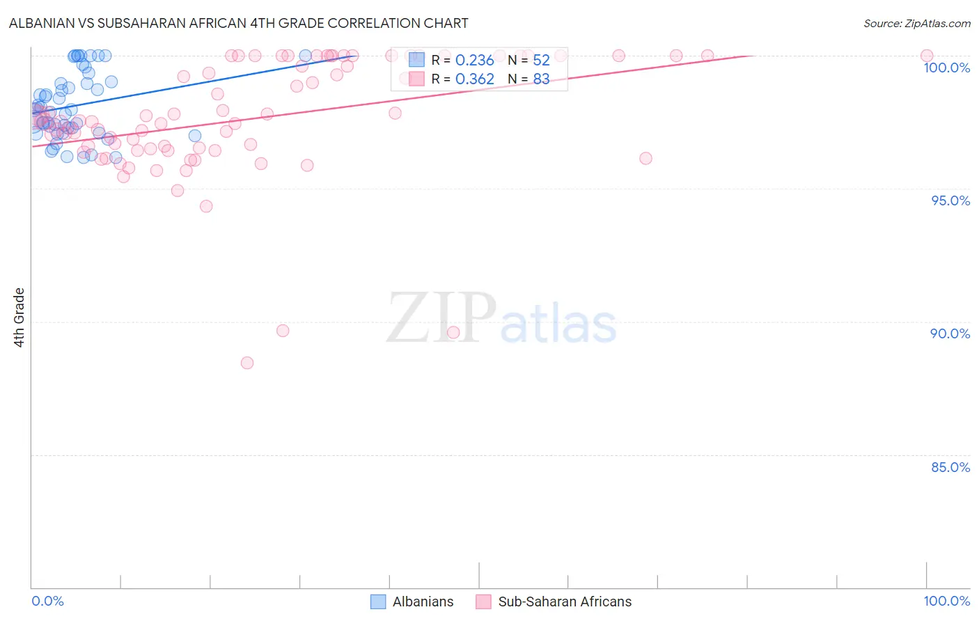 Albanian vs Subsaharan African 4th Grade