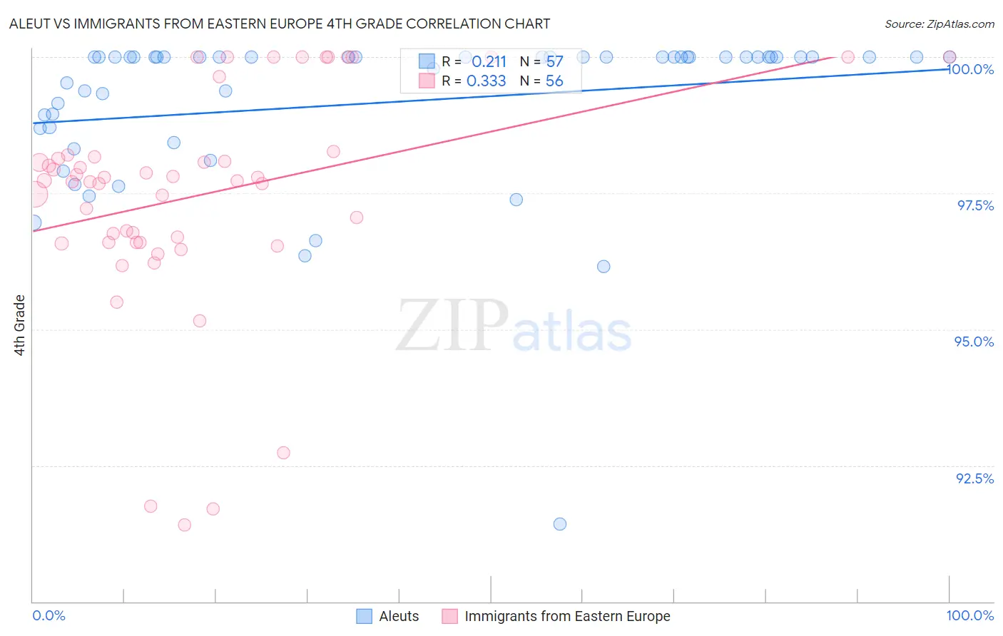 Aleut vs Immigrants from Eastern Europe 4th Grade