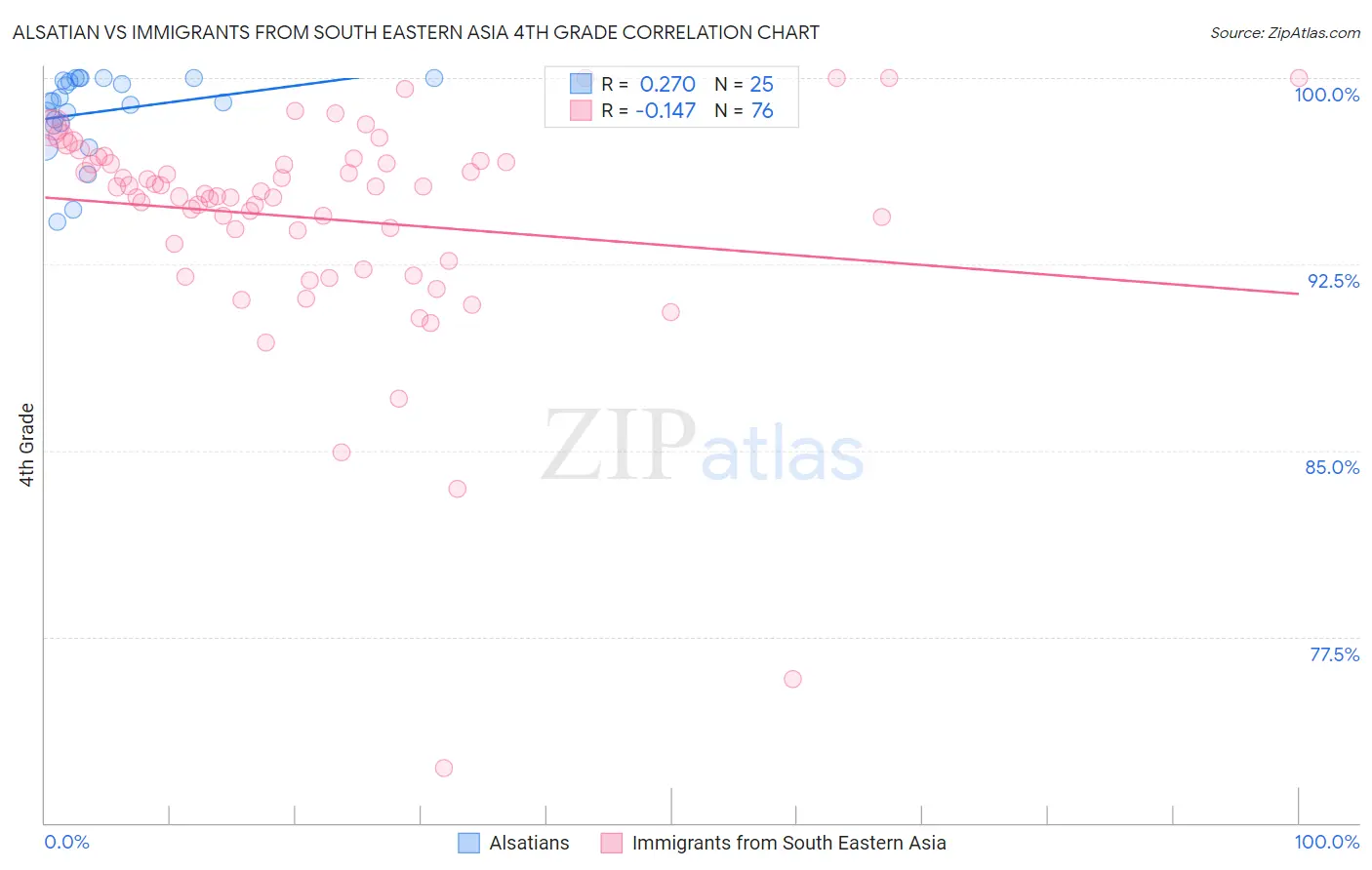 Alsatian vs Immigrants from South Eastern Asia 4th Grade