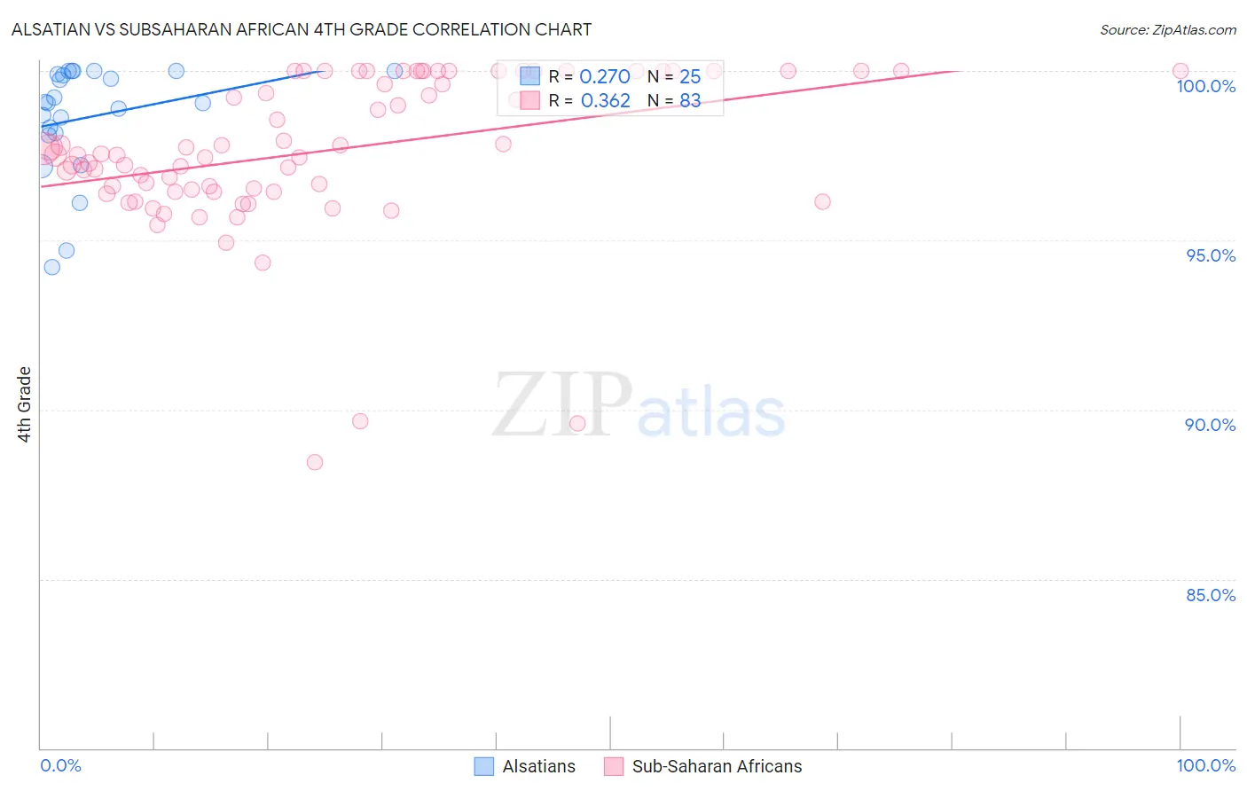 Alsatian vs Subsaharan African 4th Grade