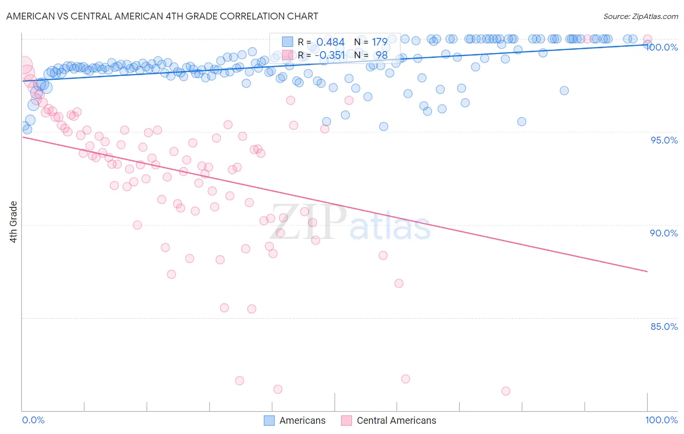 American vs Central American 4th Grade