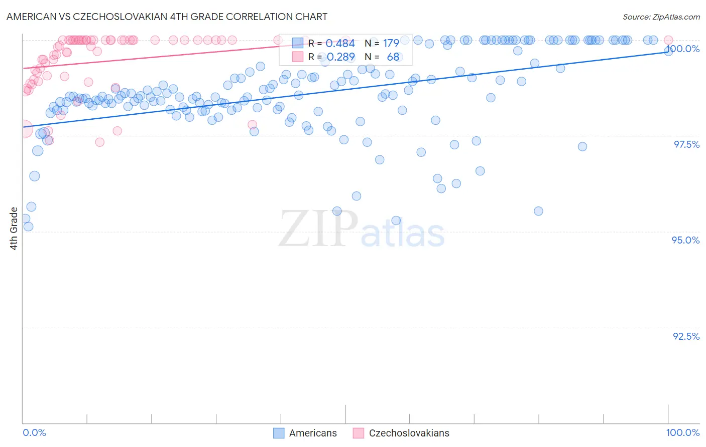 American vs Czechoslovakian 4th Grade